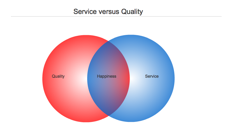Quality versus Service