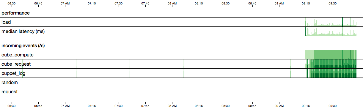 Cube Dashboard
