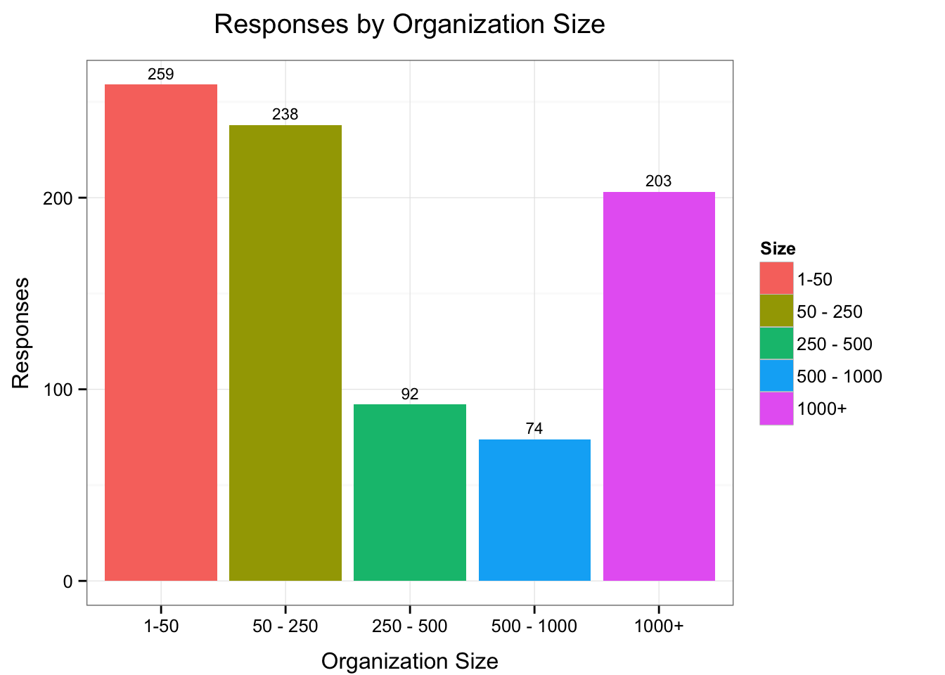 Company Size