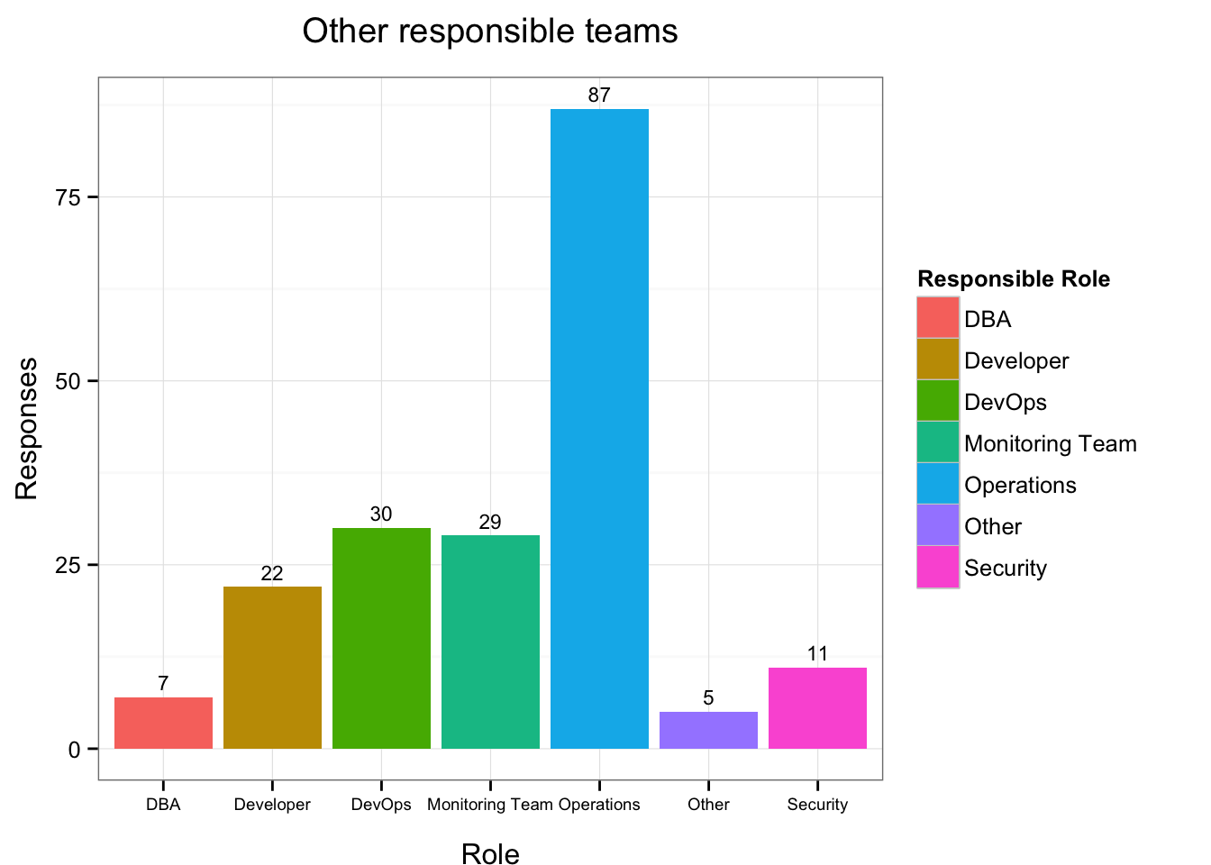 Other Responsibility for Monitoring