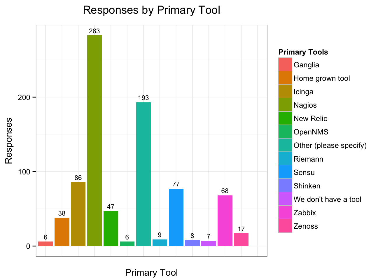 Primary Tools