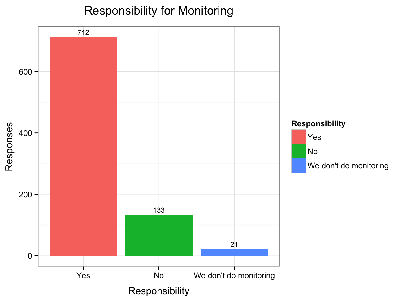 Responsibility for Monitoring
