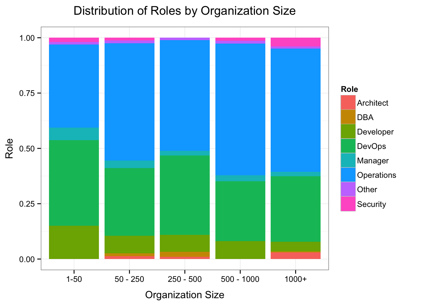 Roles by Organization Size