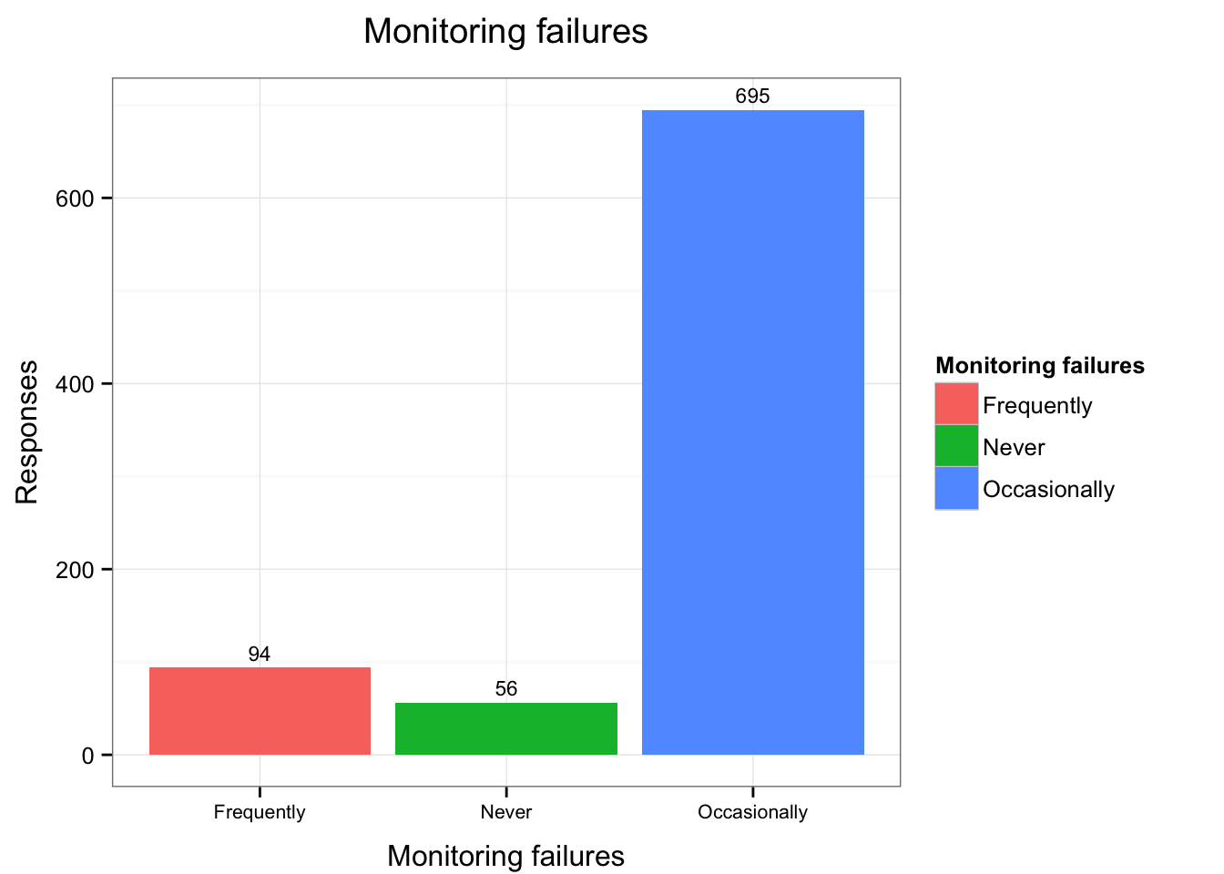 Monitoring Failure