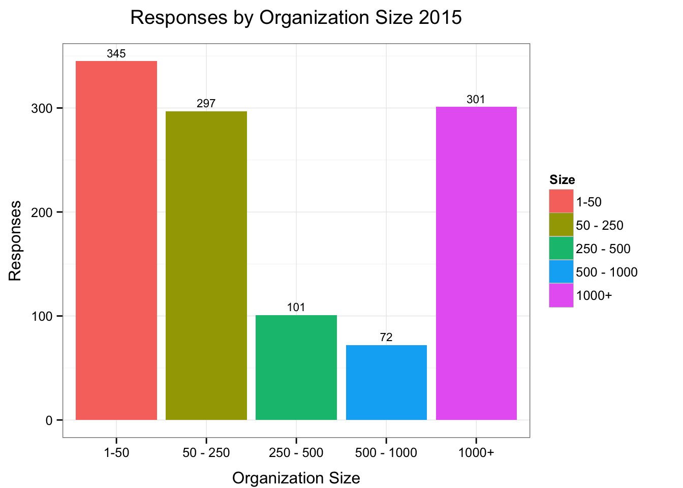 Company Size