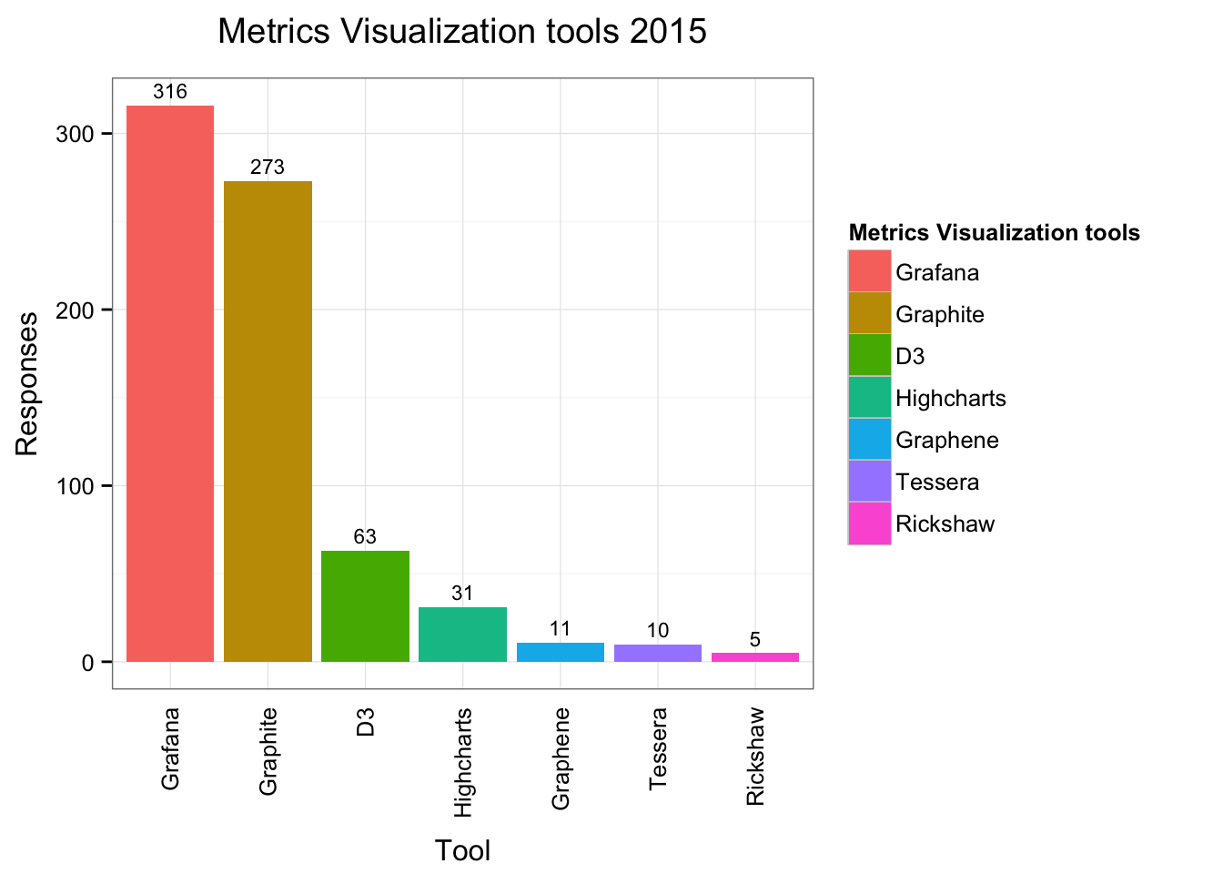 Metrics Visualization - Tools