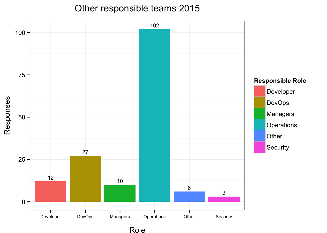 Other Responsibility for Monitoring