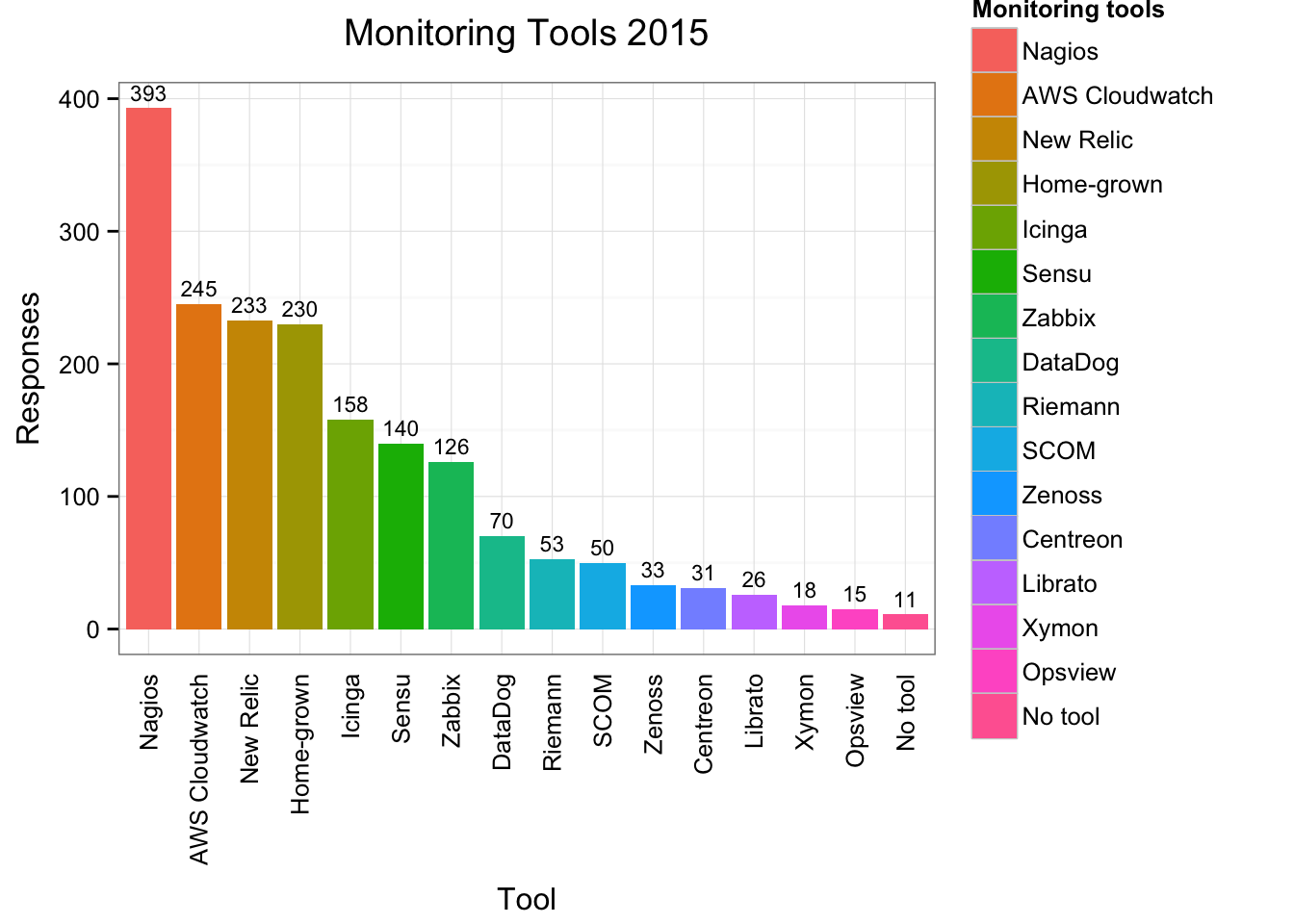 Monitoring Tools