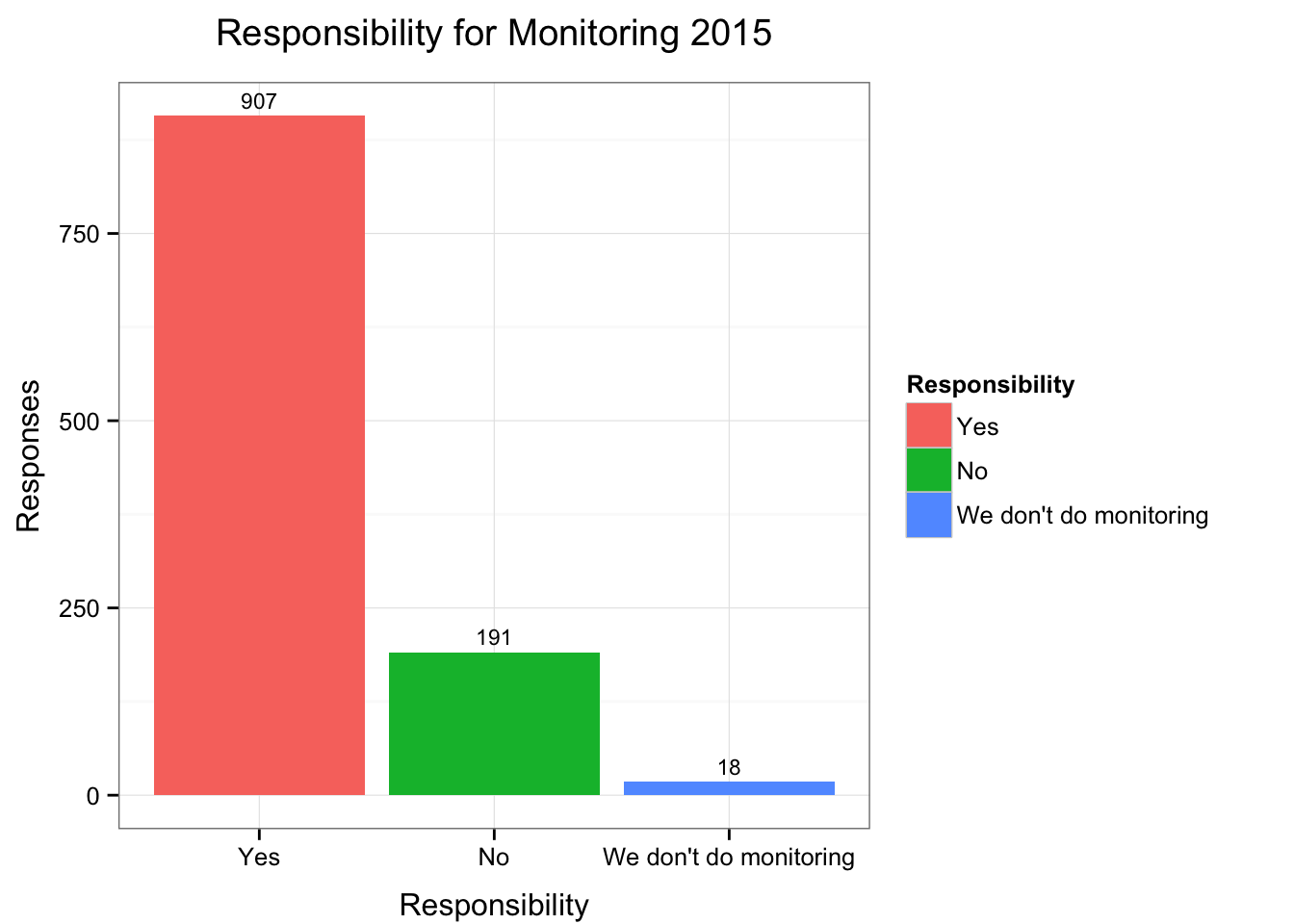 Responsibility for Monitoring