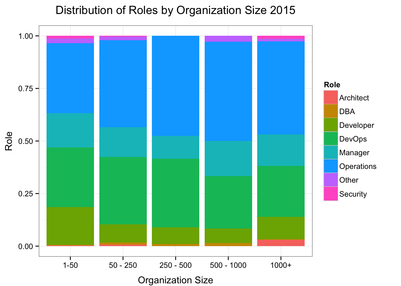 Roles by Organization Size