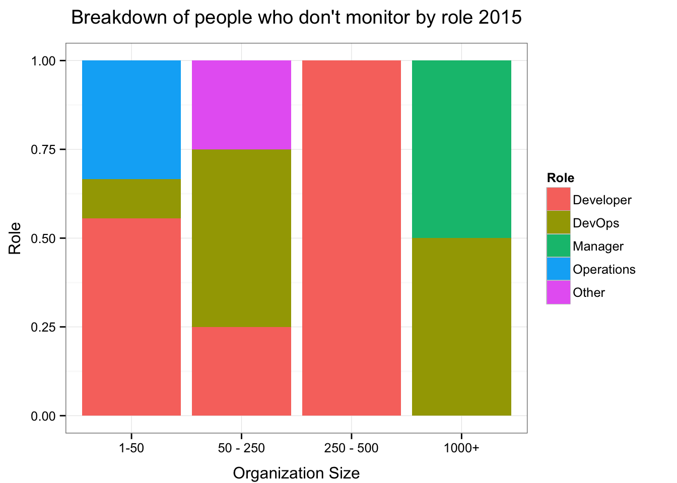 Roles who don't monitor by size