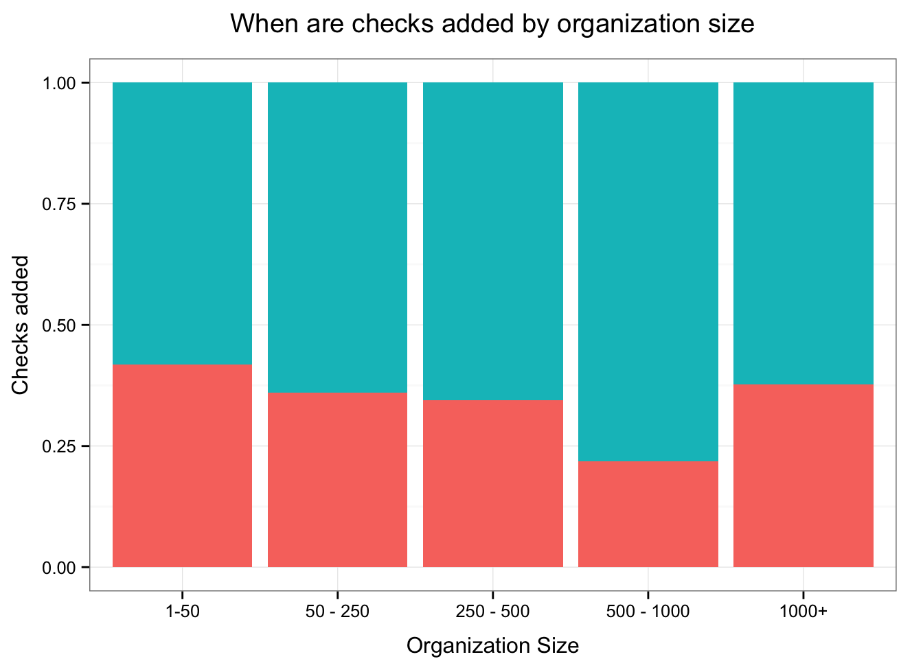 When checks are added by size