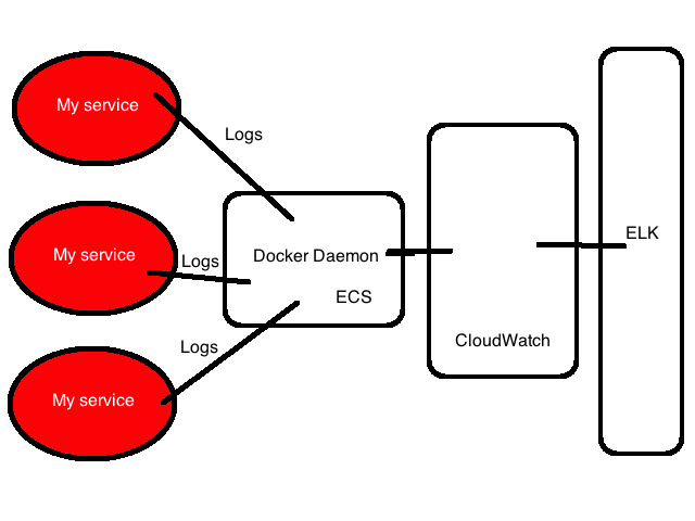 Logging Architecture Mark I