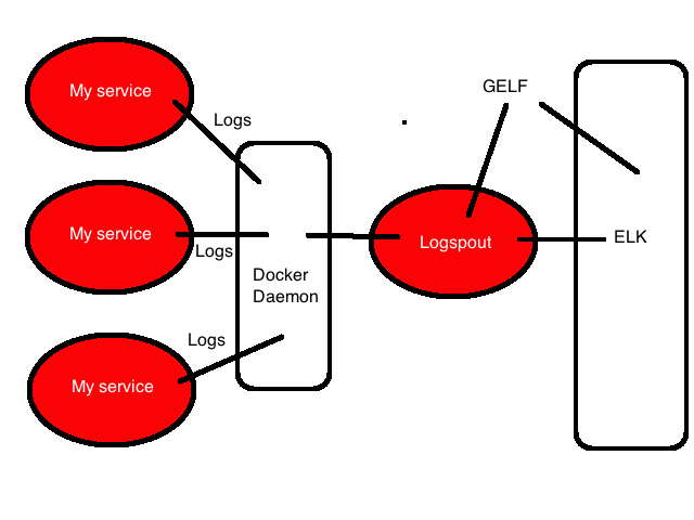 Logging Architecture Mark II