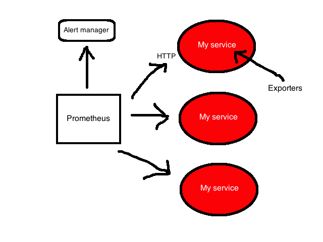 Prometheus Architecture