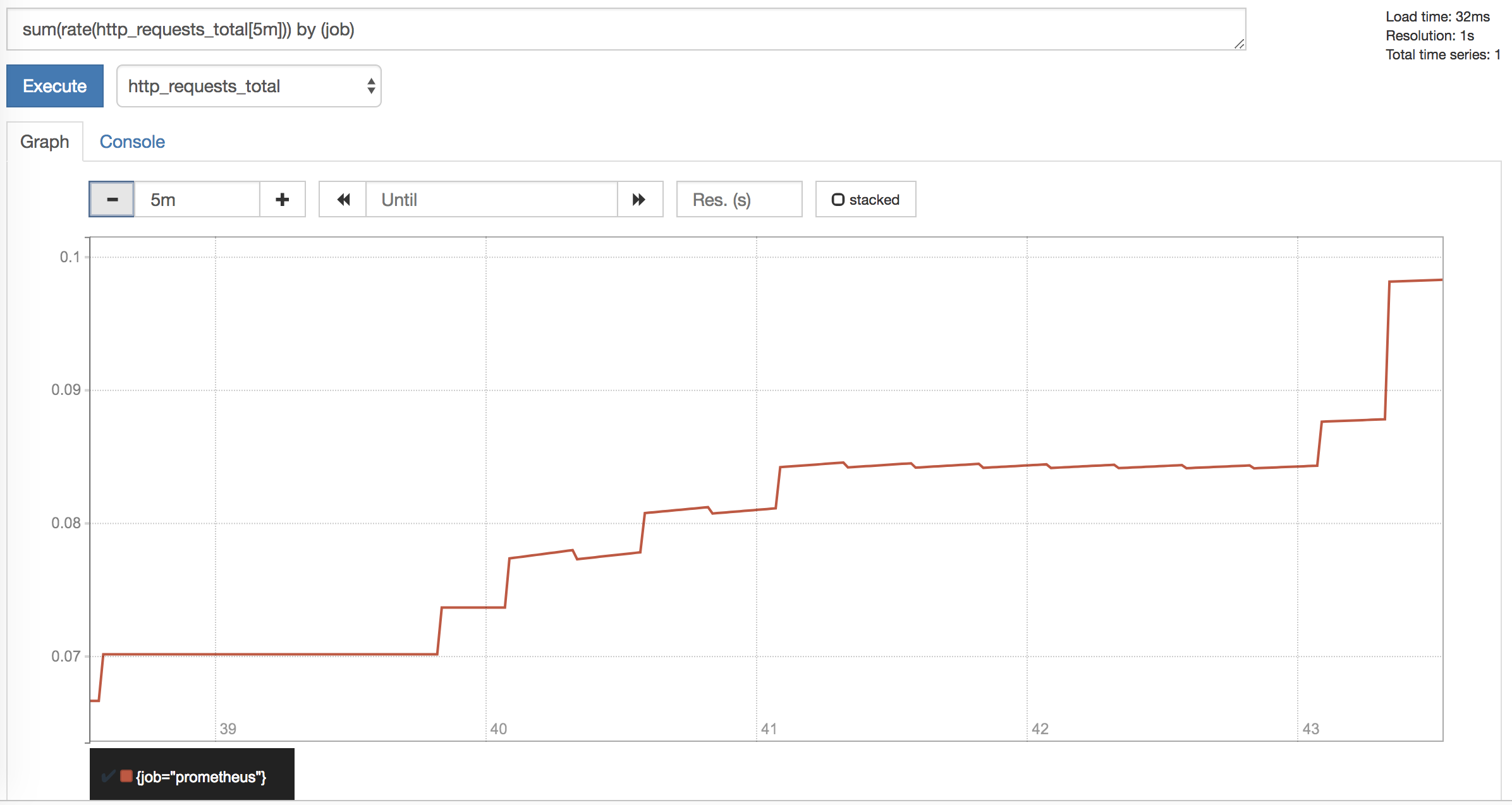 HTTP request rate totals graph