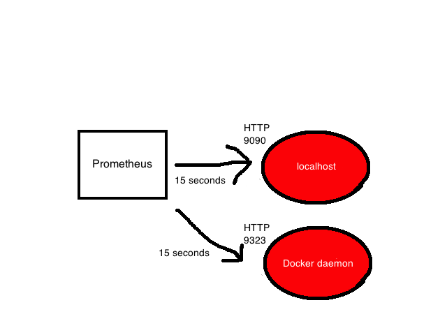 Prometheus scrapes