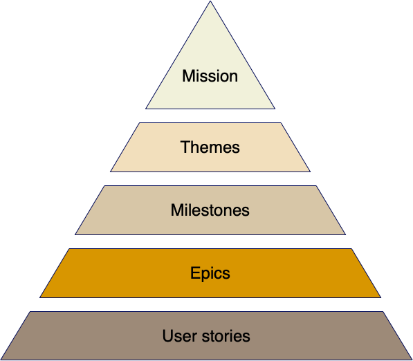 Product road map hierarchy