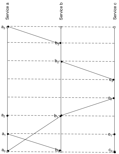 Lamport diagram of events