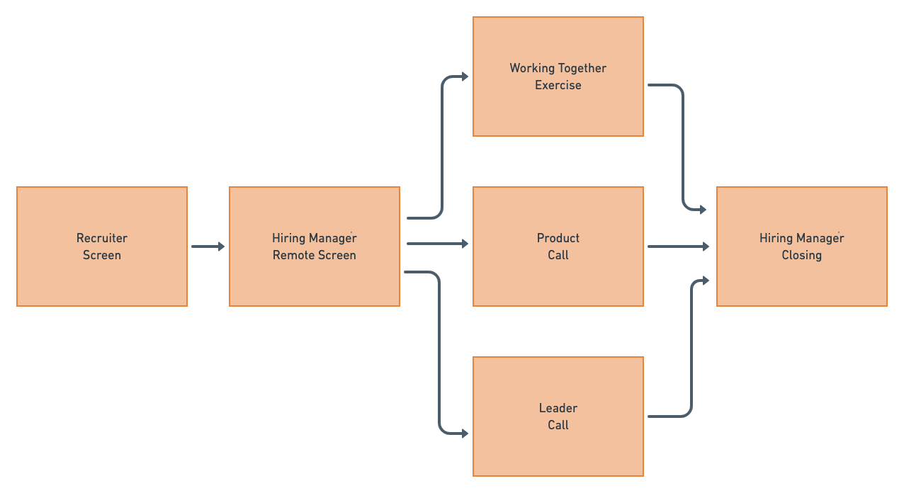 EM Hiring Process